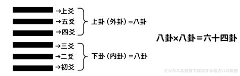 上卦|爻位の構成：上掛(外卦)・下掛(内卦)・八掛の基礎 │